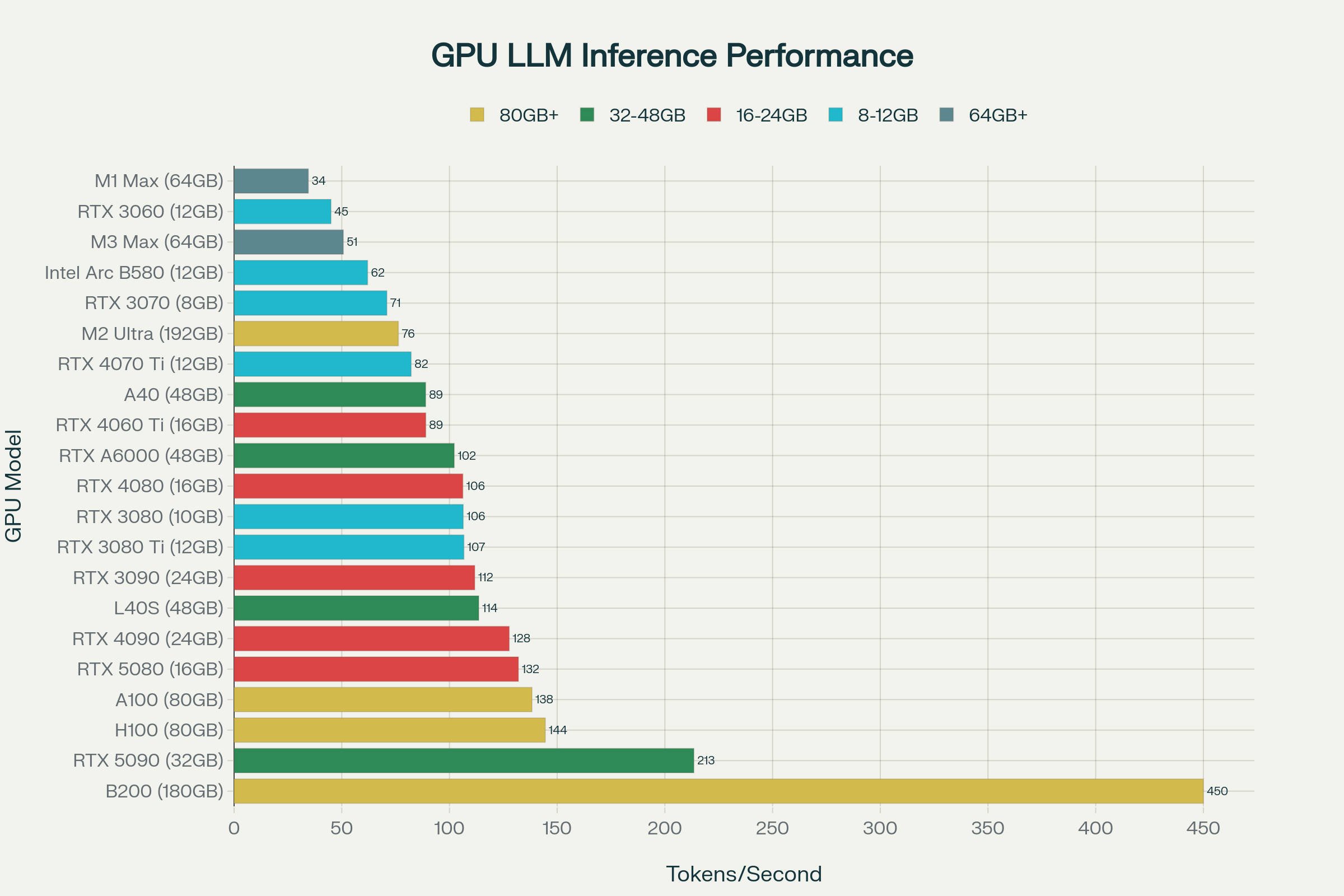 2025 GPU 推理性能排名（LLaMA 3 8B Q4_K_M）