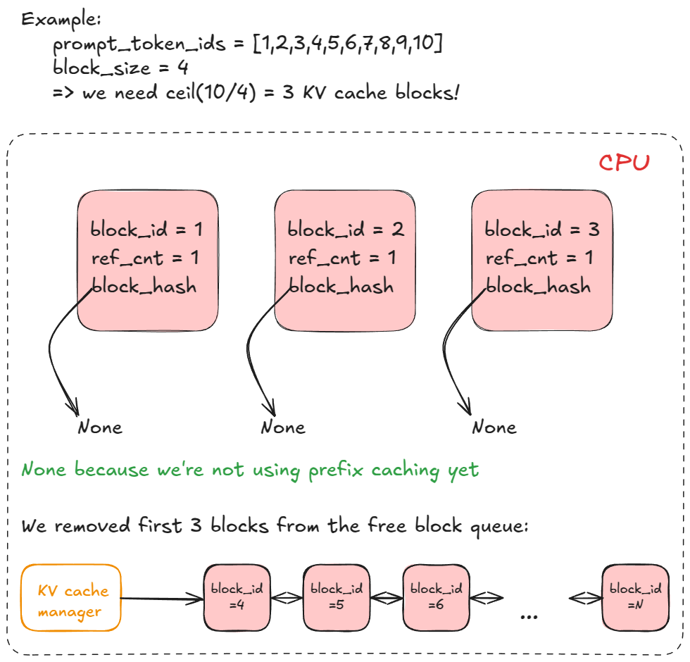 KV cache block architecture from vLLM blog