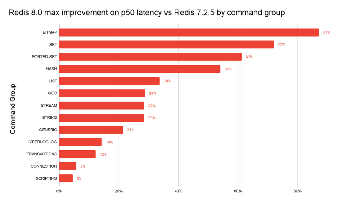 Redis 8 性能基准图