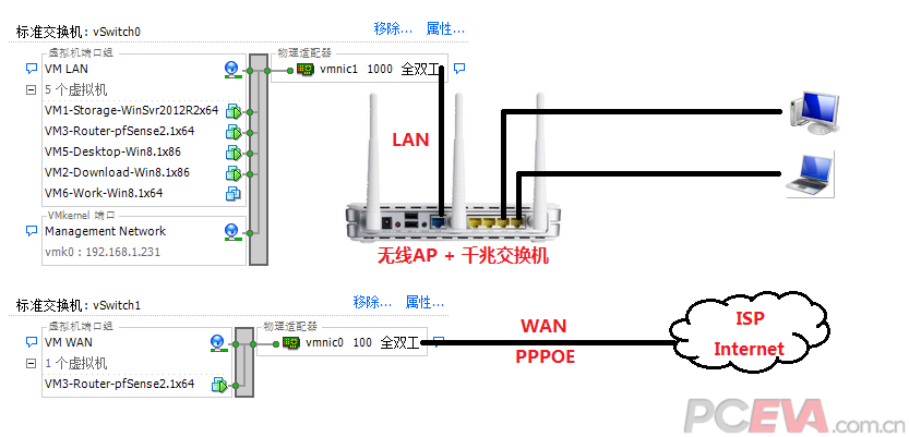 用pfSense搭建ESXi上的软路由