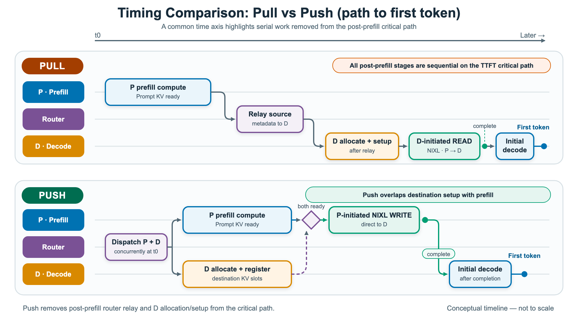 Pull 与 Push 模式在首 token 关键路径上的时序对比