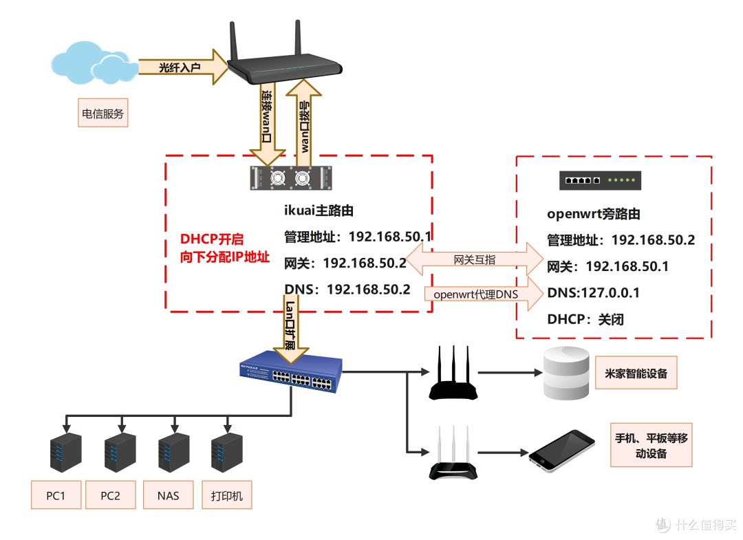 OpenWrt旁路由进阶篇SmartDNS+AdGuardHome设置DNS分流、秒开网页、去广告