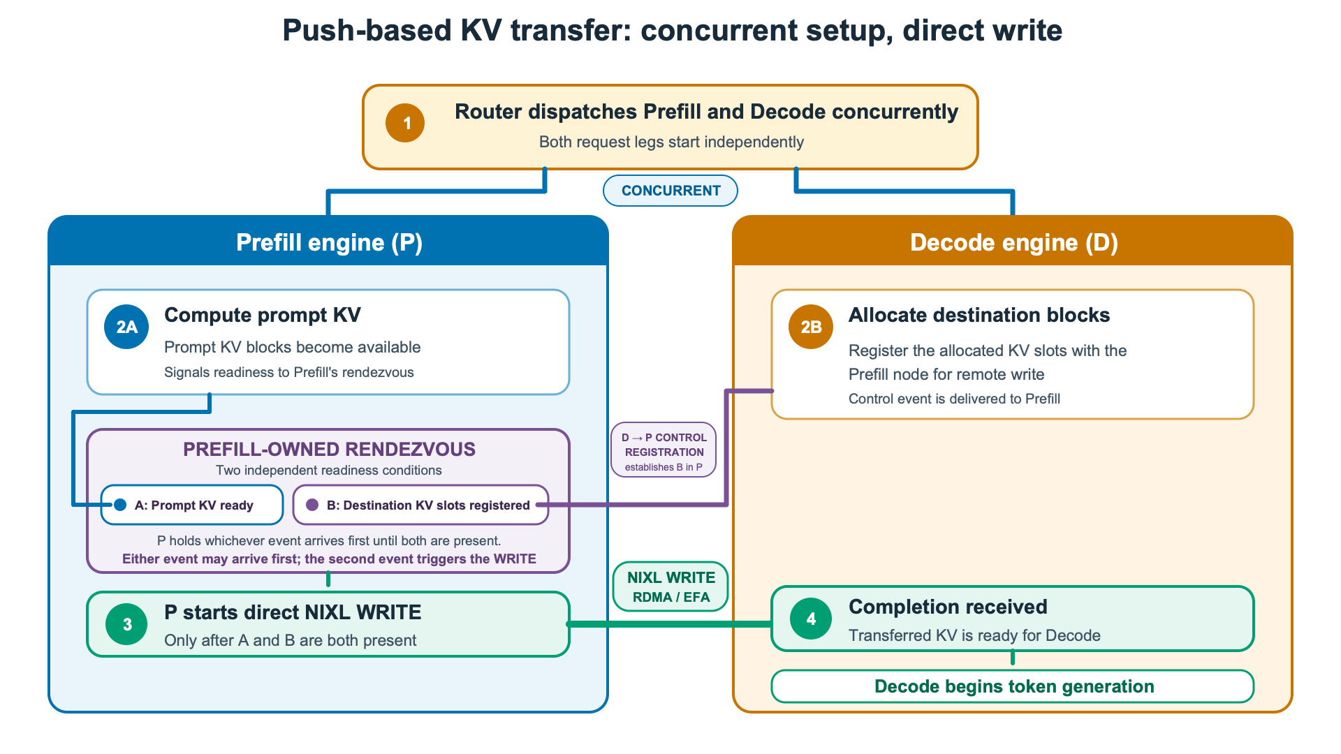 Push 式 KV 传输架构:decode 端预注册块,prefill 端通过 NIXL WRITE 推送 KV