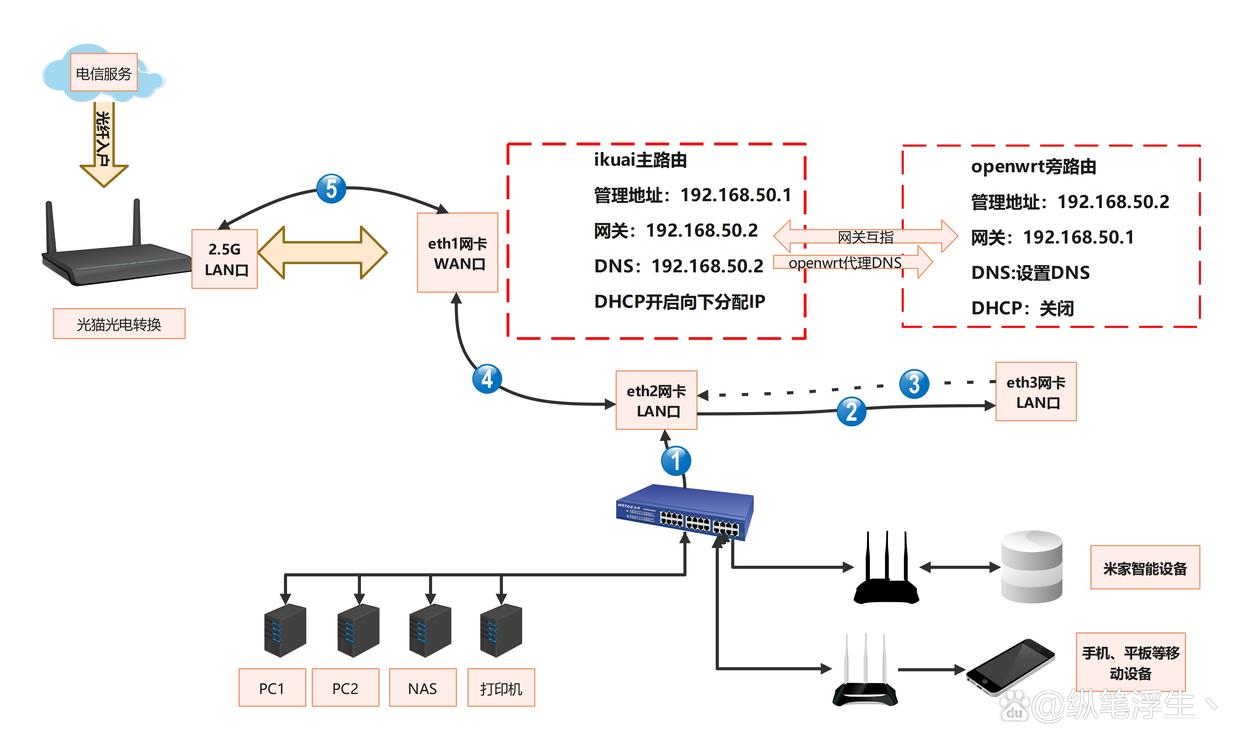 「软路由踩坑指南」篇4：ESXi 8.0虚拟机安装OpenWrt 旁路由设置