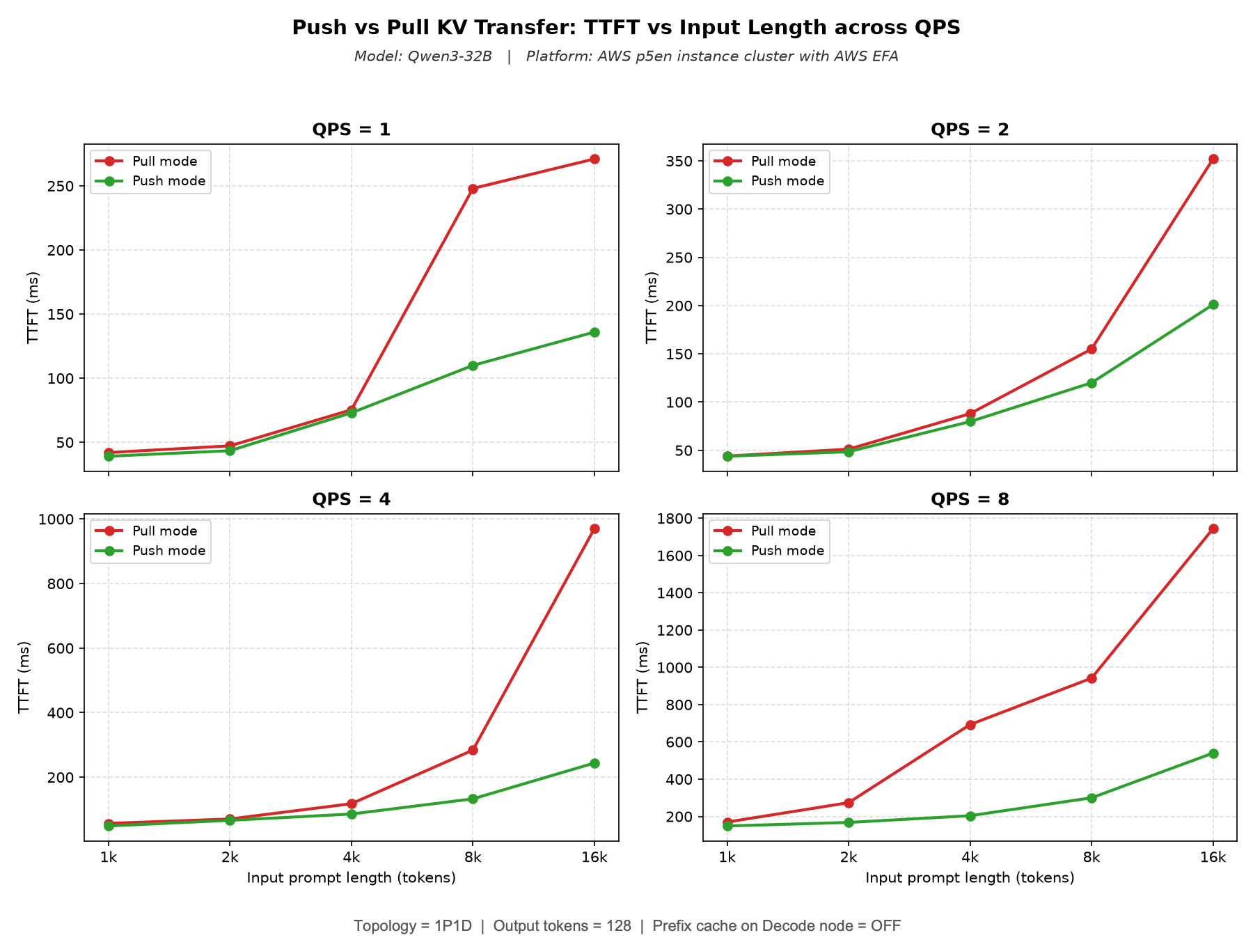 Qwen3-32B 在 P5en+EFA 上 push 与 pull 的 TTFT 对比