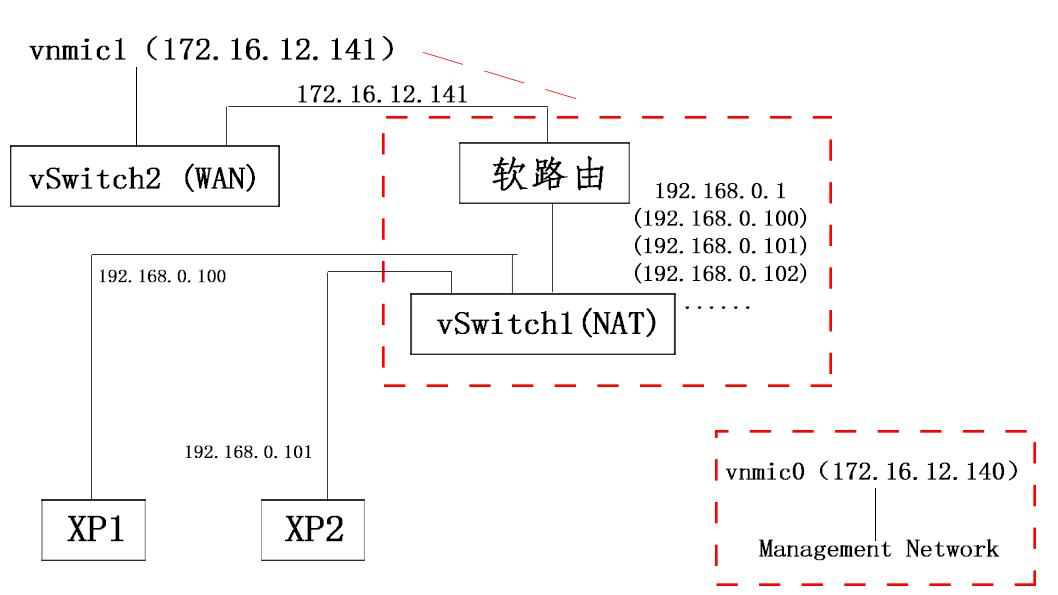 VMWare Esxi + 海蜘蛛配置NAT共享IP上网